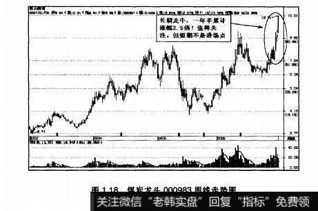 图1.18煤炭龙头000983周线走势图