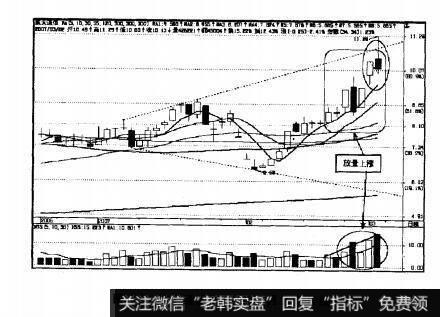 图4.2航天通信2007年3月2日K线图