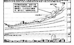 操盘手实战法则：短线阻击汽车板块