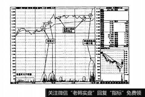 图4.39各种盘中起涨点