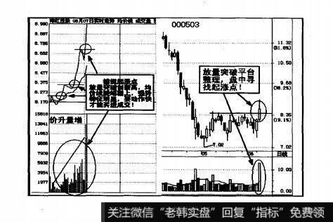 图4.40盘中起涨点