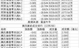 富时罗素：将阿里巴巴可投资权重由55%上调至74% 12月23日开盘生效