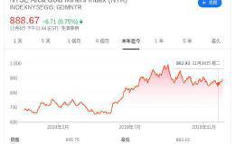 技术分析师：黄金明年将恢复涨势 还有空间！