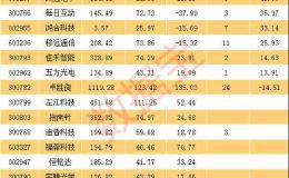 10倍次新科技股能否再现？这只TWS概念次新股暴涨3倍多仍被多家券商看好