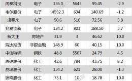 沪指涨0.74% 兆易创新、恩捷股份等24只个股盘中<em>股价创历史新高</em>