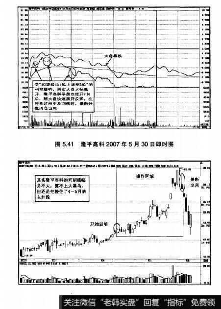 图5.41隆平高科2007年5月30日即时图 图5.42隆平高科操作区域图解