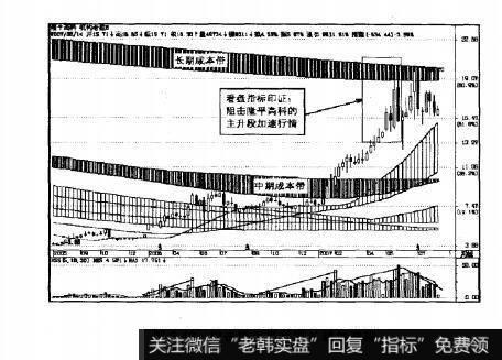 图5.43阻击隆平高科周K线加速段