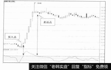 卖出信号