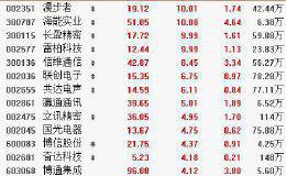 12月5日板块复盘：2020年消费电子产业链上市公司有三条业绩增长主线！（附图表）