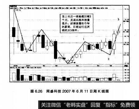 图6.26网盛科技2007年6月11日周K线图