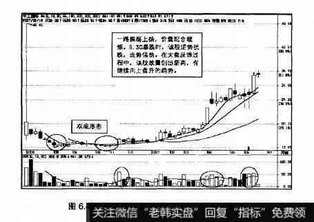 图6.43中工国际2007年6月18日周K线图