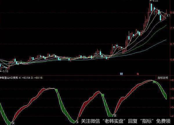 飞狐南山<a href='/tonghuashun/282811.html'>短线指标</a>公式