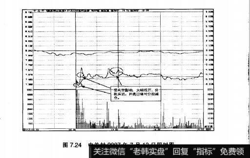 图7.24中关村2007年7月13日即时图