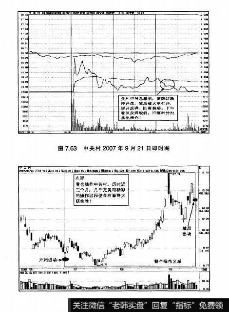 图7.63中关村2007年9月21日即时图 图7.64中关村操作区域及点评