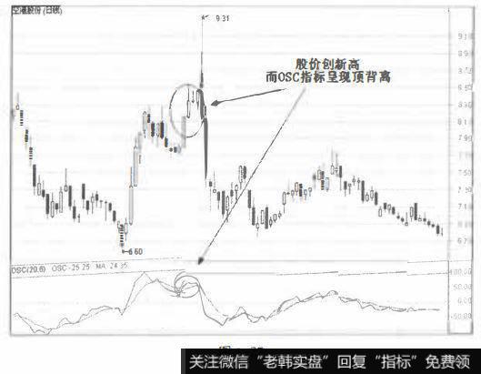 OSC向下交叉其平均线