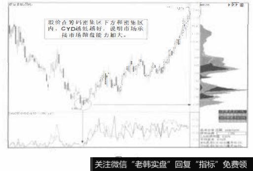 股价在筹码密集区下方和密集区内