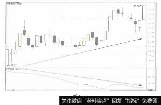 持股信号