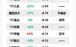 图说：43家公司2017年以来连续亏损 11家年底或亏损达3年