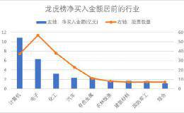 龙虎榜数据透视：机构“围猎”科技股 18股净买入过亿元