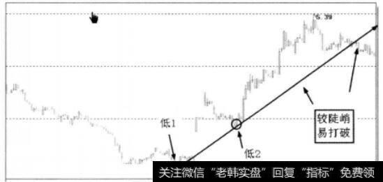 陡峭上升支撑线图