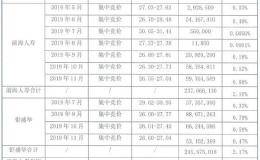 钜盛华方面近期再度减持<em>万科A</em>逾1%股份