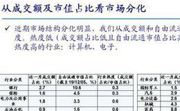 荀玉根最新股市评论：行业热度分化情况