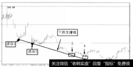 波谷与下跌支撑线