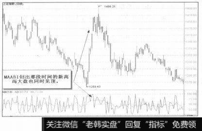 卖出信号