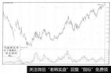 涨跌比率小于0.5