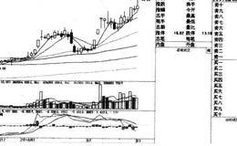 弱势横盘和强势擞盘及成交量的概念及主要形态