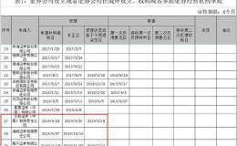 券商牌照放开再下一城 内资申请新设首获受理