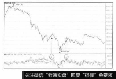 大盘见顶与见底的时间