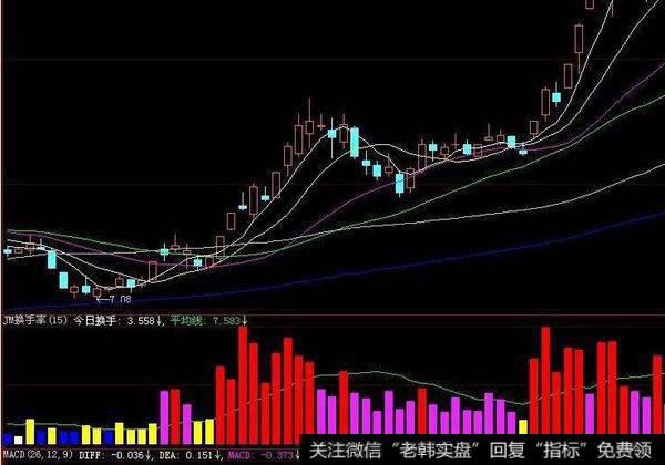 飞狐小桥均线主图指标公式