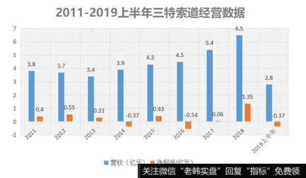 公司整体主营业务到底挣没挣钱。