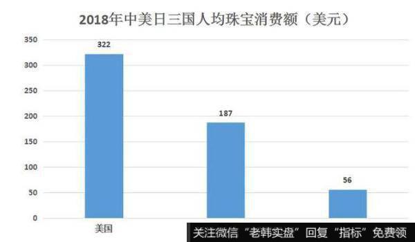 人均珠宝消费量较发达国家仍有提升空间。