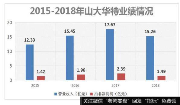 靠伊可新撑起来的山大华特业绩下滑