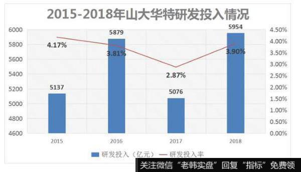 2018年山大华特15个多亿的营收下，研发投入5954万元，研发投入率仅有3.9%