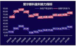 一年给56万人做眼科手术，爱尔眼科到底有多赚钱？