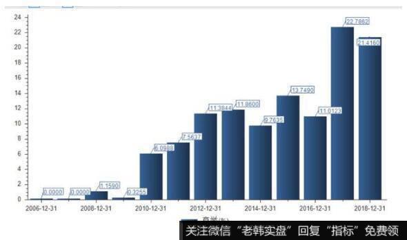 爱尔极高的商誉