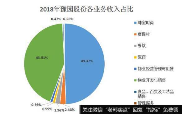 豫园股份业务多元化，珠宝时尚业务收入最多