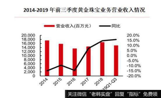 珠宝时尚业务收入稳健增长。