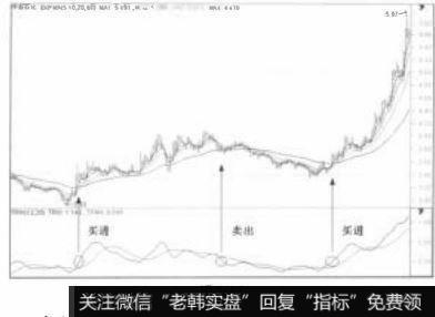 以TRIX上穿0线为买进信号