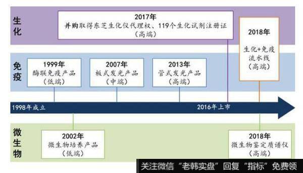 20年研发与并购发展齐头并进，铸就国内IVD行业龙头