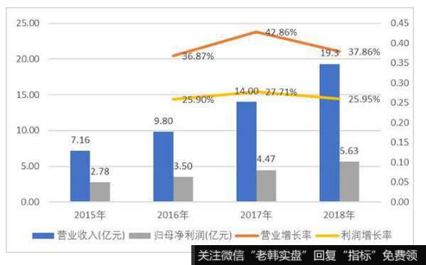 公司营业收入连续9年增长，每年主营业务收入的增长率都保持在20%以上