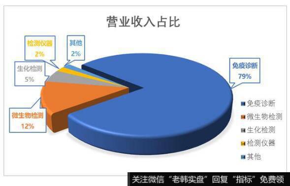 安图生物的主要营业收入来源是免疫诊断、微生物检测、生化检测、检测仪器以及其他收入来源。