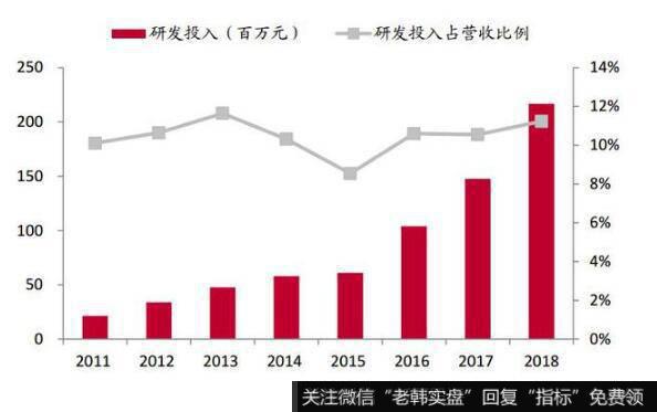 公司的研发投入不断增长，占营业收入的比例趋于稳定