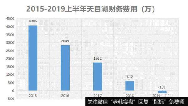 债务的降低导致公司的财务费用大幅下滑