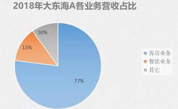 最逗上市公司：连亏18年，名字换了10几次，靠200间客房生存