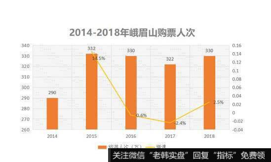 游客增长乏力导致公司收入上不来。