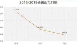 挣3个月，巨亏3个季度，这就是吉林长白山旅游的尴尬现状